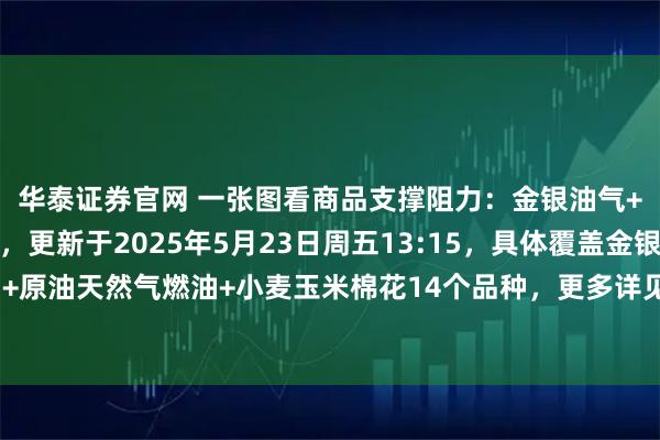 华泰证券官网 一张图看商品支撑阻力：金银油气+铂钯铜+农产品期货，更新于2025年5月23日周五13:15，具体覆盖金银铂钯铜+原油天然气燃油+小麦玉米棉花14个品种，更多详见汇通财经析若特制图表中的内容。